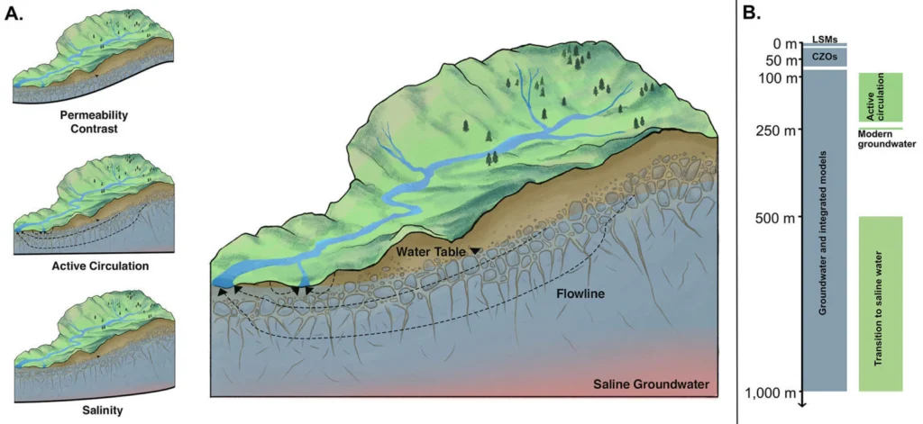 Re-thinking watersheds from the bottom up