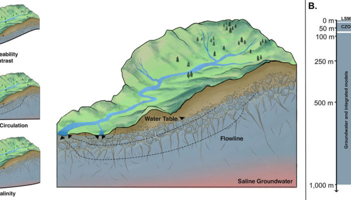 Re-thinking watersheds from the bottom up