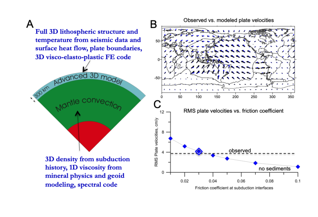 Effects of sediments on contemporary subduction according to global numerical models.