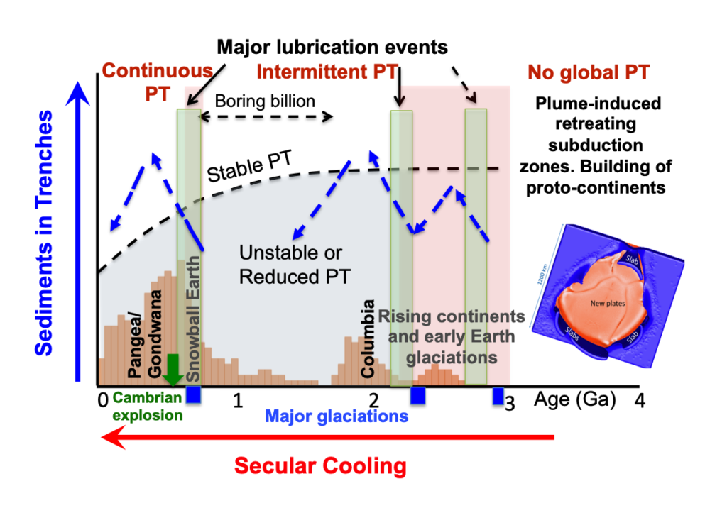Cartoon summarizing the factors that control the emergence and evolution of plate tectonics on Earth.