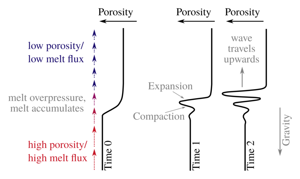 Formation of solitary waves. 