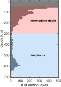 Global hypocenter distribution over earthquakes with a magnitude of 5 or larger.