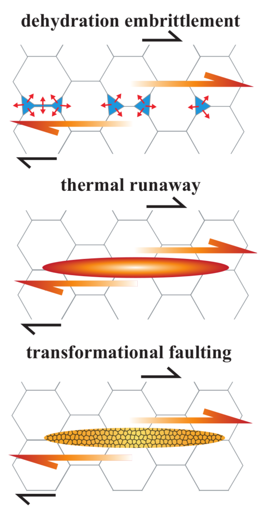 Proposed ductile failure mechanisms