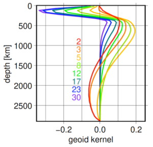 Geoid sensitivity kernels