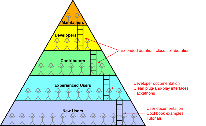 developmer_pyramid