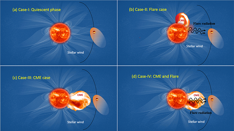 Stellar storms in other worlds: implications for the stability of exoplanetary atmospheres