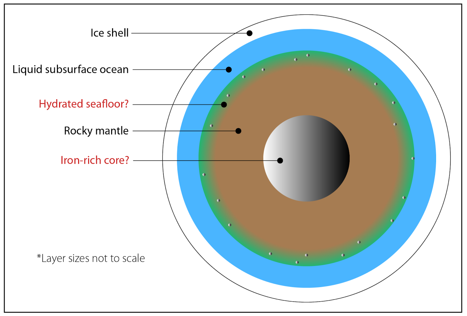Figure 1: The layers inside of Europa today. Credit: Kevin T. Trinh