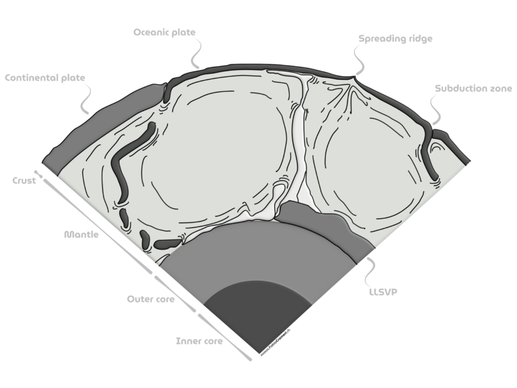 A journey to the centre of plate tectonics and mantle convection