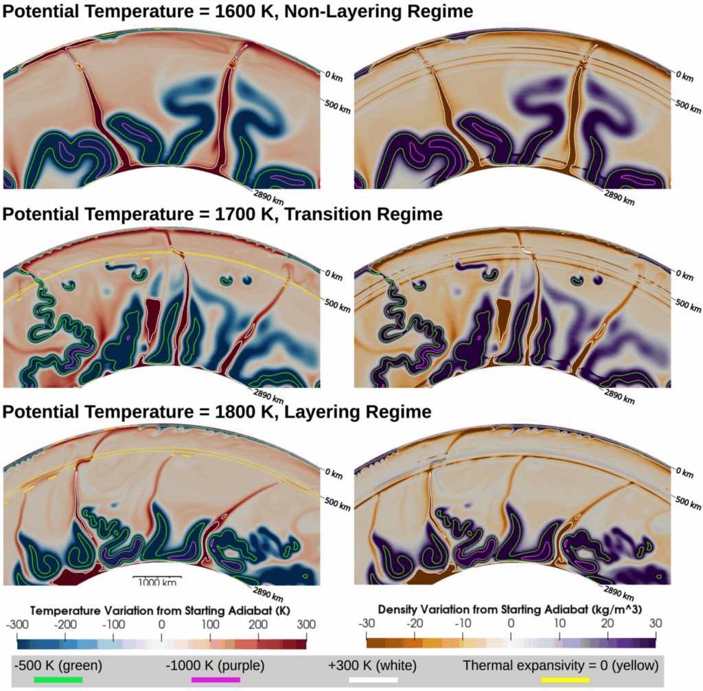Snapshots of three models that have different dominated phase transitions, resulting in distinct convection styles.