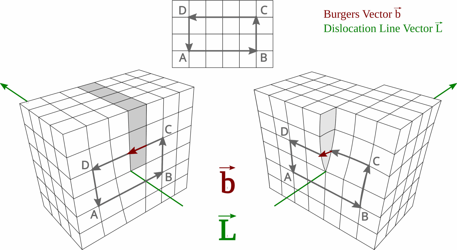 Edge and screw dislocation