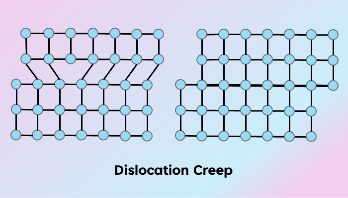 Dislocation Creep and the Development of Deformation Fabrics
