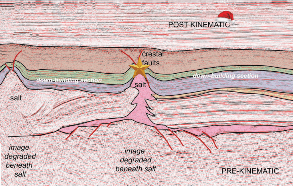 Regional profile through salt structures in the eastern part of the Dutch graben, southern North Sea
