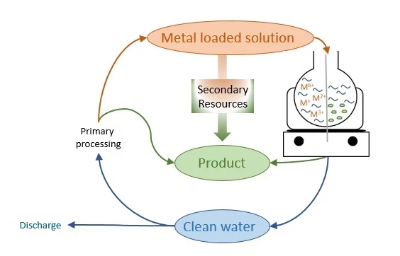 Figure 1 The SPOP concept sketched in a diagram. The metal loaded solution, i.e. the industrial wastewater, is processed in order to recover metals, oxides, etc. as products and clean water that can be discharged or reintroduced in the industrial cycle.