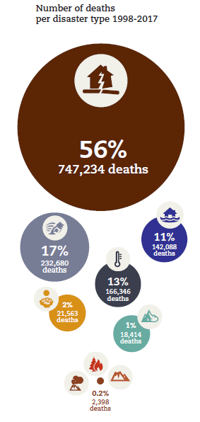 Explanatory graphic from the CRED report ‘Economic Losses, Poverty &amp; Disasters 1998-2017’ showing the deaths toll of natural disasters that happened during the twenty-year period accounted. 56 % of the total deaths are due to earthquakes, 17 % to storms, 11 % to floods, 13 % to extreme temperature events, 2 % to droughts, 1 % to landslides, 0.2 % remaining disasters.