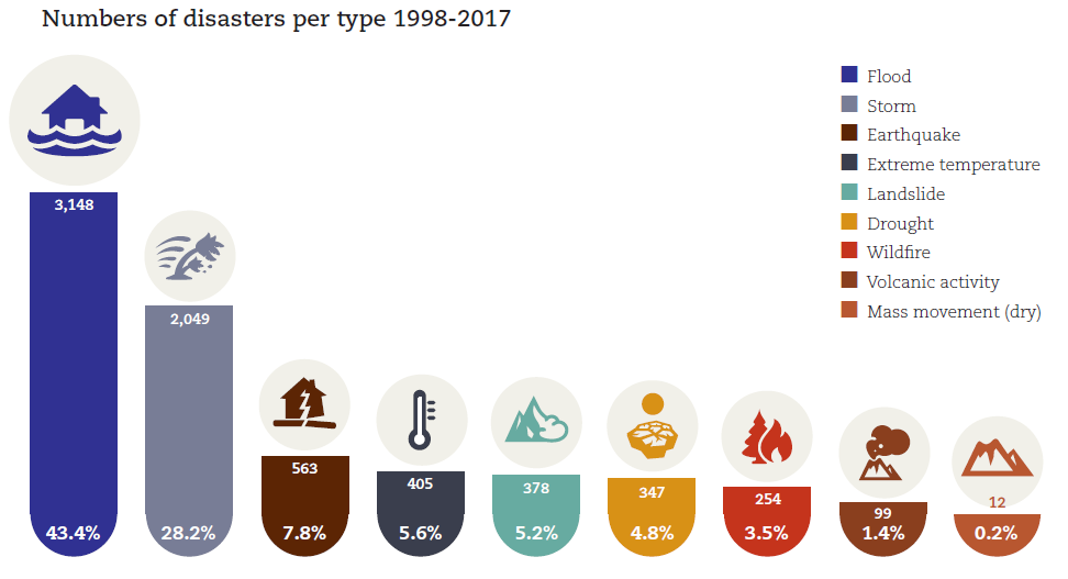 Explanatory graphic from the CRED report ‘Economic Losses, Poverty &amp; Disasters 1998-2017’ showing the number of natural disasters divided per type that happened during the twenty-year period accounted. 43.4 % flood, 28.2 % storm, 7.8 % earthquake, 5.6 % extreme temperature, 5.2 % landslide, 4.8 % drought, 3.5 % wildfire, 1.4 % volcanic acitvity, 0.2 % mass movement (dry).