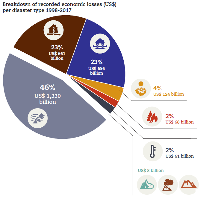 Explanatory graphic from the CRED report ‘Economic Losses, Poverty &amp; Disasters 1998-2017’ showing the economic losses of natural disasters that happened during the twenty-year period accounted. 46 % of the total losses, equivalent to US$ 1,330 billion, are due to storms, 23 % to eartquakes and another 23% to floods, both equivalent to ca. US$ 660 billion. The remain losses are distributed among the other disaster types. 