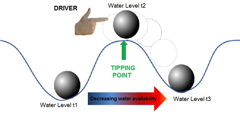 Hydrological tipping points: Can we tip the bucket?