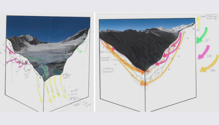 Results of the group exercises “where does the water go?” Groups of participants were given a different, in terms of scale and location, glacierized landscape and were asked to draw the “invisible” sub-surface flowpaths.