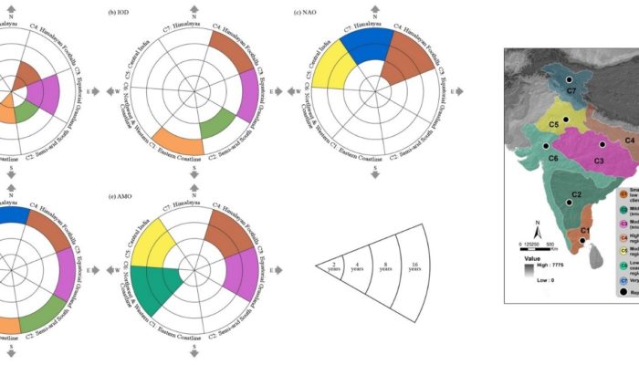 Schematic map of spatial diversity of Indian precipitation teleconnections at different time scales. (a) ENSO, (b) IOD, (c) NAO, (d PDO, and (e) AMO. Colors are consistent with the Indian community shown in the right figure. Presence of color in community segment indicates significant synchronization between teleconnection and Indian precipitation. Every single segment of circle shows the temporal scale. Cardinal direction has been projected in the background of each circle.