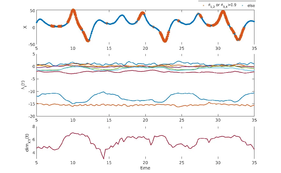 NPG Paper of the Month: “Application of a local attractor dimension to reduced space strongly coupled data assimilation for chaotic multiscale systems”
