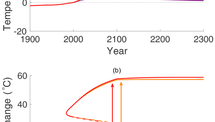 NPG Paper of the Month “Anthropocene climate bifurcation”