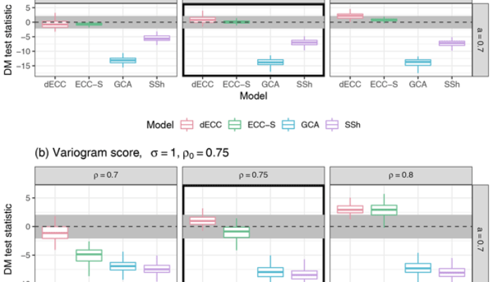 NPG Paper of the Month: “Simulation-based comparison of multivariate ensemble post-processing methods”