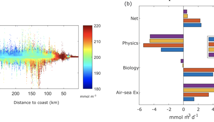 The most-read NPG 2020 paper: “Effects of upwelling duration and phytoplankton growth regime on dissolved-oxygen levels in an idealized Iberian Peninsula upwelling system”
