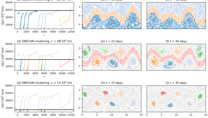 NPG Paper of the Month: “Ordering of trajectories reveals hierarchical finite-time coherent sets in Lagrangian particle data: detecting Agulhas rings in the South Atlantic Ocean”