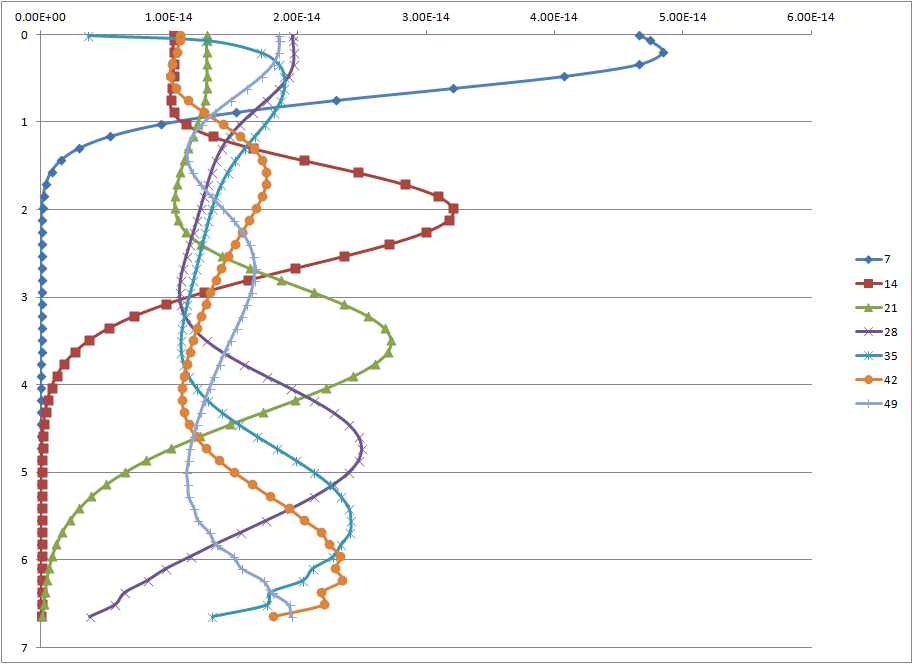 Modelling the Vadose Zone…What fun!