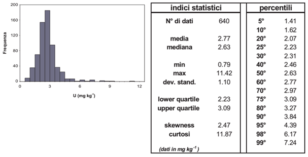 Histogram (left) and statistical parameters of uranium concentrations in the top-soils of the two firing ranges of Perdasdefogu and Capo San Lorenzo and nearby areas (from the Siena University report, 2004).