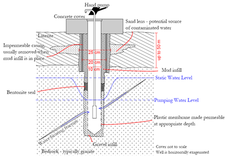 Fig. 2: General cross section of a well drilled into granite in Burkina Faso