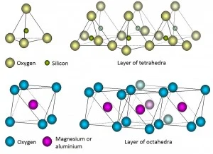 Clay structural units: tetrahedra and octahedra.