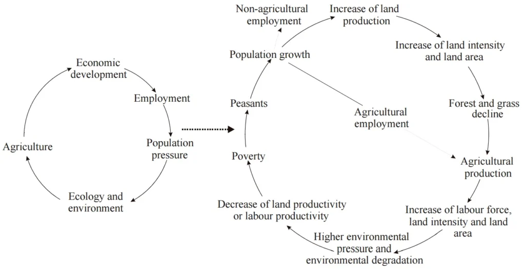 Multi-scale feedback relationship between land use and the ecosystem in the karst areas in southwest China. Image included in the original paper.
