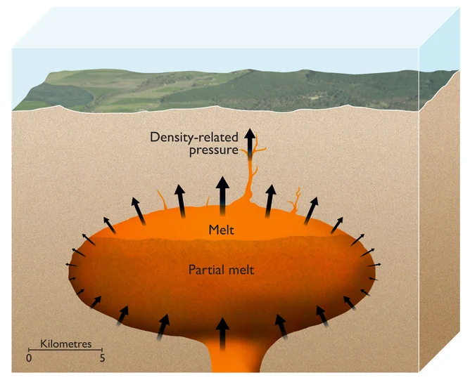 An artist’s impression showing the magma chamber of a supervolcano with partially molten magma at the top. The pressure from its buoyancy is sufficient to punch through 10km or more of the Earth’s crust above it. ESRF/Nigel Hawtin