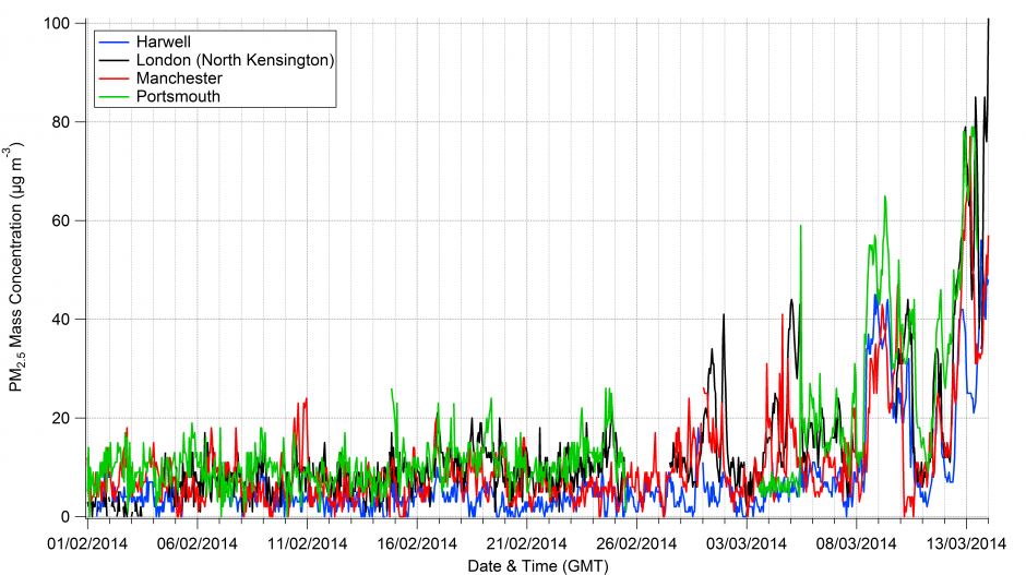 Aerosol mass concentration expressed as particulate matter with a diameter of less than 2.5µm from four air quality monitoring stations in England during February and March 2014. Data source: UK-Air.